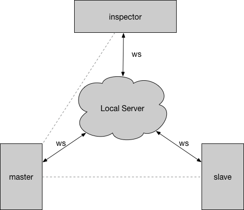 server overview